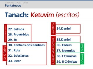 27. Salmos
28. Provérbios
29. Jó
30. Cânticos dos Cânticos
31. Rute
32. Eclesiastes
33. Ester
Tanach: Ketuvim (escritos)
34.Daniel
35.Daniel
36. Esdras
37. Neemias
38. I Crônicas
39. II Crônicas
Curso A Bíblia AT: Aula 2 - Gênesis
PentateucoLivrosdaverdade(Poéticos)Os5Rolos
ProféticoORestodosEscritos
EsdrasCrônicas
 