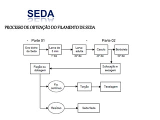 SEDA
PROCESSODE OBTENÇÃODOFILAMENTODE SEDA
- Parte 01 - Parte 02
 