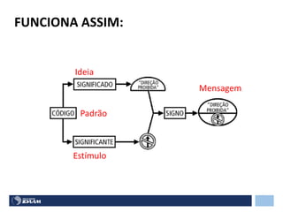 FUNCIONA ASSIM:
Ideia
Estímulo
Padrão
Mensagem
 