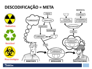 DESCODIFICAÇÃO = META
Radioativo
Reciclável
Risco biológico
 