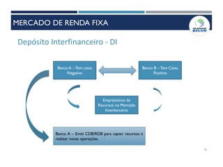 Depósito Interfinanceiro - DI
Banco A – Tem caixa
Negativo
Banco B – Tem Caixa
Positivo
Empréstimos de
Recursos no Mercado
Interbancário
Banco A – Emiti CDB/RDB para captar recursos e
realizar novas operações.
16
MERCADO DE RENDA FIXA
 