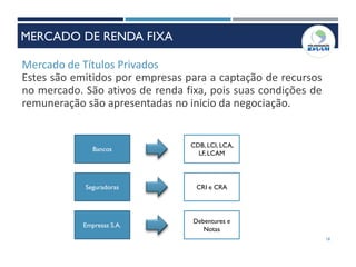 Mercado de Títulos Privados
Estes são emitidos por empresas para a captação de recursos
no mercado. São ativos de renda fixa, pois suas condições de
remuneração são apresentadas no inicio da negociação.
Bancos
Seguradoras
Empresas S.A.
CDB, LCI, LCA,
LF, LCAM
CRI e CRA
Debentures e
Notas
18
MERCADO DE RENDA FIXA
 