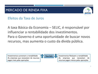 Efeitos da Taxa de Juros
A taxa Básica da Economia – SELIC, é responsável por
influenciar a rentabilidade dos investimentos.
Para o Governo é uma oportunidade de buscar novos
recursos, mas aumenta o custo da dívida pública.
Taxa SelicInvestimentos aumentam a rentabilidade
As empresas que necessitam de recursos
pagam mais pelas operações
Investimentos Reduzem a rentabilidade
As empresas que necessitam de
recursos pagam menos pelas operações
3
MERCADO DE RENDA FIXA
 