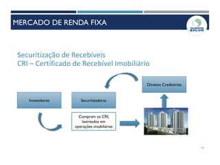 Securitização de Recebíveis
CRI – Certificado de Recebível Imobiliário
Securitizadoras
Direitos Creditórios
Investidores
Compram os CRI,
lastreados em
operações imobiliárias
35
MERCADO DE RENDA FIXA
 