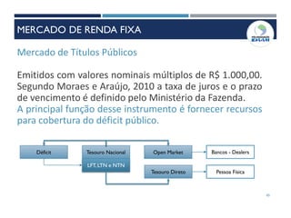 Mercado de Títulos Públicos
Emitidos com valores nominais múltiplos de R$ 1.000,00.
Segundo Moraes e Araújo, 2010 a taxa de juros e o prazo
de vencimento é definido pelo Ministério da Fazenda.
A principal função desse instrumento é fornecer recursos
para cobertura do déficit público.
Tesouro NacionalDéficit Open Market
LFT, LTN e NTN
Tesouro Direto
Bancos - Dealers
Pessoa Física
45
MERCADO DE RENDA FIXA
 
