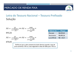 Letra do Tesouro Nacional – Tesouro Prefixado
Solução
𝑃𝑈 =
𝑉𝐹
(1+
𝑇𝑎𝑥𝑎
100
) 𝑛
=> 𝑃𝑈 =
1000
(1+
15
100
)
251
252
=
870,05
𝑃𝑈 =
𝑉𝐹
(1+
𝑇𝑎𝑥𝑎
100
) 𝑛
=> 𝑃𝑈 =
1000
(1+
12
100
)
251
252
=
893,26
Valores de Preços
Mercado R$ 870,05
Vencimento R$ 893,26
Lucro/Perda R$ -23,21
Verifica-se que o valor presente do título diminuiu quando a taxa de
juros aumentou 12% a.a., taxa negociada na data do leilão, para 15% a.a.
50
MERCADO DE RENDA FIXA
 