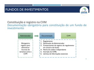 14
Constituição e registro na CVM
Documentação obrigatória para constituição de um fundo de
investimento
Administrador Documentação CVM
1. Regulamento
2. Declaração do Administrador
3. Comprovantes de registro do regulamento
em cartório de títulos
4. Nome do auditor independente
5. Inscrição do CNPJ
6. Lâminas de Informações essenciais
Obrigatório
registro para
administrar
recursos de
terceiros junto a
CVM
FUNDOS DE INVESTIMENTOS
 