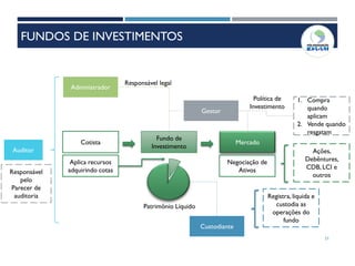 21
Cotista
Fundo de
Investimento
Mercado
Aplica recursos
adquirindo cotas
Patrimônio Líquido
Negociação de
Ativos
Ações,
Debêntures,
CDB, LCI e
outros
Gestor
1. Compra
quando
aplicam
2. Vende quando
resgatam
Política de
Investimento
Administrador
Responsável legal
Custodiante
Registra, liquida e
custodia as
operações do
fundo
Auditor
Responsável
pelo
Parecer de
auditoria
FUNDOS DE INVESTIMENTOS
 
