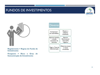28
Regulamento = Regras do Fundo de
Investimento
Prospecto = Risco e Grau de
Concentração do Investimento
Deveres
Comparecer
nas assembleias
Aportar quando
o fundo
necessitar de
recursos
Manter o
cadastro
atualizado
Pagar a Taxa de
Administração
Aportar
Recursos em
caso de PL
negativo
Observar prazos
e riscos
envolvidos
FUNDOS DE INVESTIMENTOS
 