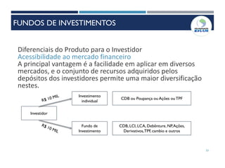 33
Diferenciais do Produto para o Investidor
Acessibilidade ao mercado financeiro
A principal vantagem é a facilidade em aplicar em diversos
mercados, e o conjunto de recursos adquiridos pelos
depósitos dos investidores permite uma maior diversificação
nestes.
Investidor
Investimento
individual
Fundo de
Investimento
CDB ou Poupança ou Ações ouTPF
CDB, LCI, LCA, Debênture, NP,Ações,
Derivativos,TPF, cambio e outros
FUNDOS DE INVESTIMENTOS
 