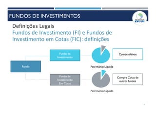 4
Definições Legais
Fundos de Investimento (FI) e Fundos de
Investimento em Cotas (FIC): definições
Fundo
Fundo de
Investimento
Fundo de
Investimento
Em Cotas
Compra Ativos
Compra Cotas de
outros fundos
Patrimônio Líquido
Patrimônio Líquido
FUNDOS DE INVESTIMENTOS
 