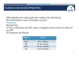 41
Dificuldades de replicação dos índices de referência
(benchmarks) e suas principais causas:
Impostos
Renda Fixa
1º Há a cobrança do IOF, caso o resgate ocorra entre os dias 1º
ao 29º.
2º Imposto de Renda
Alíquot
a
Tempo
22,5% De 1 a 180 dias
20% De 181 a 360 dias
17,5% De 361 a 720 dias
15% Acima de 720 dias
FUNDOS DE INVESTIMENTOS
 