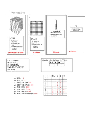 Vamos revisar:
a) UM= 1
b) ONZE = 11
c) CENTO E UM=101
d) CENTO E ONZE=111
e) MIL E UM=1001
f) MIL E DEZ=1010
g) MIL E CEM=1100
h) MIL CENTO E ONZE=1111
U=UNIDADE
D=DEZENA
C=CENTENA
UM= UNIDADE DE
MILHAR
Quadro valor de lugar (Q.V.L.):
UM C D U
Unidade de Milhar
C
Centena Dezena Unidade
UM C D U
a) 1
b) 1 1
c) 1 0 1
d) 1 1 1
e) 1. 0 0 1
f) 1. 0 1 0
g) 1. 1 0 0
h) 1. 1 1 1
 