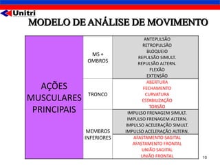 ANTEPULSÃO
                                  RETROPULSÃO
                                    BLOQUEIO
                MS +
                                REPULSÃO SIMULT.
               OMBROS           REPULSÃO ALTERN.
                                     FLEXÃO
                                    EXTENSÃO
                                    ABERTURA
   AÇÕES                          FECHAMENTO
               TRONCO              CURVATURA
MUSCULARES                        ESTABILIZAÇÃO
                                     TORSÃO
 PRINCIPAIS                 IMPULSO FRENAGEM SIMULT.
                            IMPULSO FRENAGEM ALTERN.
                           IMPULSO ACELERAÇÃO SIMULT.
               MEMBROS     IMPULSO ACELERAÇÃO ALTERN.
              INFERIORES      AFASTAMENTO SAGITAL
                              AFASTAMENTO FRONTAL
                                  UNIÃO SAGITAL
                                 UNIÃO FRONTAL          10
 