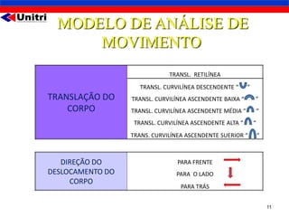 MODELO DE ANÁLISE DE
      MOVIMENTO
                              TRANSL. RETILÍNEA
                     TRANSL. CURVILÍNEA DESCENDENTE “     ”
TRANSLAÇÃO DO     TRANSL. CURVILÍNEA ASCENDENTE BAIXA “       ”
    CORPO         TRANSL. CURVILÍNEA ASCENDENTE MÉDIA “           “
                   TRANSL. CURVILÍNEA ASCENDENTE ALTA “       “
                  TRANS. CURVILÍNEA ASCENDENTE SUERIOR “          “



   DIREÇÃO DO                    PARA FRENTE
DESLOCAMENTO DO                  PARA O LADO
     CORPO
                                  PARA TRÁS


                                                                      11
 