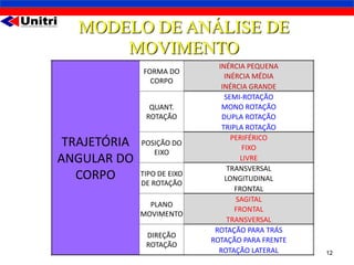 MODELO DE ANÁLISE DE
       MOVIMENTO
                               INÉRCIA PEQUENA
              FORMA DO
                                 INÉRCIA MÉDIA
                CORPO
                                INÉRCIA GRANDE
                                 SEMI-ROTAÇÃO
                QUANT.          MONO ROTAÇÃO
               ROTAÇÃO          DUPLA ROTAÇÃO
                                TRIPLA ROTAÇÃO
                                   PERIFÉRICO
 TRAJETÓRIA   POSIÇÃO DO
                                      FIXO
                 EIXO
ANGULAR DO                           LIVRE
                                  TRANSVERSAL
   CORPO      TIPO DE EIXO
              DE ROTAÇÃO
                                 LONGITUDINAL
                                    FRONTAL
                                    SAGITAL
                PLANO
                                    FRONTAL
              MOVIMENTO
                                  TRANSVERSAL
                              ROTAÇÃO PARA TRÁS
               DIREÇÃO
                             ROTAÇÃO PARA FRENTE
               ROTAÇÃO
                               ROTAÇÃO LATERAL     12
 