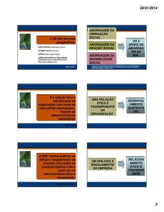28/01/2014

A RS tem diversas
perspectivas:
Econômica (maximizar o lucro);
Legal (obedecer as leis);
Ética (fazer o que é certo);
Discricionária ou filantrópica
(contribuição para a comunidade e à QV.
Patrocínios, doações, etc).
Carrol, 1979.

É a relação ética e
transparente da
organização com todas as
suas partes interessadas,
visando ao
desenvolvimento
sustentável.

ABORDAGEM DA
OBRIGAÇÃO
SOCIAL
ABORDAGEM DA
REAÇÃO SOCIAL
ABORDAGEM DA
SENSIBILIDADE
SOCIAL

OS 3
NÍVEIS DA
ABORDAG
EM DA
RSE.

I) A IDÉIA DO LUCRO, EMPREGO, PAGAMENTO DE SALÁRIOS E AS LEIS; II) É A QUESTÃO ÉTICA; III)
EMPRESAS REALMENTE COMPROMETIDAS COM O BEM-ESTAR SOCIAL, QUANDO PREDOMINA A
FILANTROPIA (CHARNOV; MONTANA, 1998).

UMA RELAÇÃO
ÉTICA E
TRANSPARENTE
DA
ORGANIZAÇÃO

DESENVOL
VIMENTO
SUSTENTÁ
VEL

ABNT, 2004.

A RSE implica práticas de
diálogo e engajamento da
empresa com todos os
públicos ligados a ela a
partir de um
relacionamento ético e
transparente.

UM DIÁLOGO E
ENGAJAMENTO
DA EMPRESA

RELACION
AMENTO
ÉTICO E
TRANSPAR
ENTE

Instituto ETHOS, 2007.

3

 
