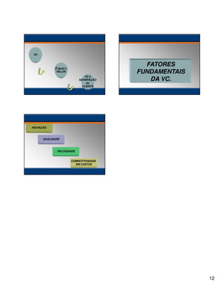 VC

É igual a
VALOR.
VC é
SATISFAÇÃO
do
CLIENTE.

FATORES
FUNDAMENTAIS
DA VC.

INOVAÇÃO

QUALIDADE

VELOCIDADE
COMPETITIVIDADE
EM CUSTOS

12

 