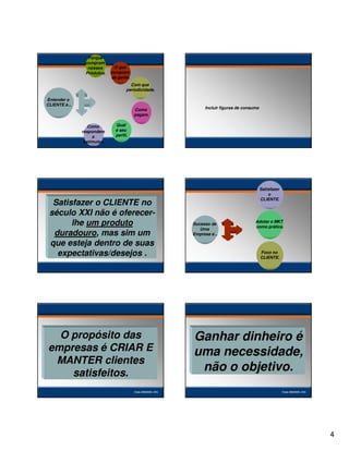 Porque
compram
nossos
Produtos.

O que
compram
da gente.
Com que
periodicidade.

Entender o
CLIENTE é...
Como
pagam.
Como
respondem
a
estímulos.

Incluir figuras de consumo

Qual
é seu
perfil.

Satisfazer o CLIENTE no
século XXI não é oferecerlhe um produto
duradouro, mas sim um
que esteja dentro de suas
expectativas/desejos .

O propósito das
empresas é CRIAR E
MANTER clientes
satisfeitos.
Fonte: DRUCKER, 1973.

Satisfazer
o
CLIENTE.

Sucesso de
Uma
Empresa é...

Adotar o MKT
como prática.

Foco no
CLIENTE.

Ganhar dinheiro é
uma necessidade,
não o objetivo.
Fonte: DRUCKER, 1973.

4

 