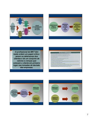 Entender as
Necessidades
dos
Entender
CLIENTES os Desejos
dos
CLIENTES
Orientação
para o
Conhecer o
Cliente
AMBIENTE
Conhecer COMPETITIVO
a
Natureza que está
do MERCADOinserido.
que está
operando

CRIAR
(E COORDENAR)
PLANOS
DE AÇÃO

ORIENTAÇÃO
Leva a
PARA O
CLIENTE,

EMPRESA
CRIAR
PLANOS
DE
AÇÃO

Para a

SATISFAÇÃO
TOTAL E
IRRESTRITA
DO
CLIENTE

O profissional de MKT têm
nesta ordem um papel crítico:
serem os defensores dos
clientes e de um conjunto de
valores e crenças que
colocam o cliente em primeiro
lugar nas tomadas de decisão
das empresas.
Imagem baixada da internet.

MERCADO
EXTERNO.

MERCADO
EXTERNO.

CLIENTES
EXTERNOS.

AMBIENTE
INTERNO.

AMBIENTE
INTERNO.

CLIENTES
INTERNOS.

Empresas
Possuem
Orientadas
São VANTAGEM
Para o
COMPETITIVA.
CLIENTE.

7

 