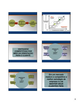 CLIENTES
INTERNOS.

SATISFEITOS
E
RECONHECIDOS.

CLIMA
ORGANIZACIONAL
PROPÍCIO.

Imagem baixada da internet.

VANTAGENS
COMPETITIVAS POR
MEIO DA ORIENTAÇÃO
PARA O CLIENTE.

Eficiência de
CUSTO

Lealdade do
CLIENTE

ORIENTAÇÃO
PARA
O
CLIENTE
LEVA A ...

Aumento da
Propaganda
boca a boca

Inovação em
Produtos e
Serviços

Desempenho
Empresarial
Elevado

Aumento
da
Lucratividade.

ORIENTAÇÃO
PARA
O
CLIENTE
LEVA A ...

Crescimento
da
Receita.

Diminuição
do
Custo.

Em um mercado
maduro e competitivo a
melhor estratégia da
empresa é a de
MANTER SEUS
CLIENTES FIÉIS.

8

 