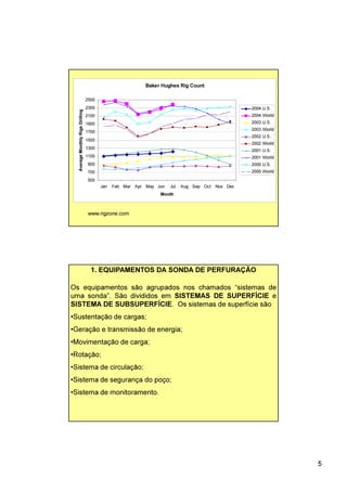 5
Baker Hughes Rig Count
500
700
900
1100
1300
1500
1700
1900
2100
2300
2500
Jan Feb Mar Apr May Jun Jul Aug Sep Oct Nov Dec
Month
Average
Monthly
Rigs
Drilling
2004 U.S.
2004 World
2003 U.S.
2003 World
2002 U.S.
2002 World
2001 U.S.
2001 World
2000 U.S.
2000 World
www.rigzone.com
1. EQUIPAMENTOS DA SONDA DE PERFURAÇÃO
Os equipamentos são agrupados nos chamados “sistemas de
uma sonda”. São divididos em SISTEMAS DE SUPERFÍCIE e
SISTEMA DE SUBSUPERFÍCIE. Os sistemas de superfície são
•Sustentação de cargas;
•Geração e transmissão de energia;
•Movimentação de carga;
•Rotação;
•Sistema de circulação;
•Sistema de segurança do poço;
•Sistema de monitoramento.
 