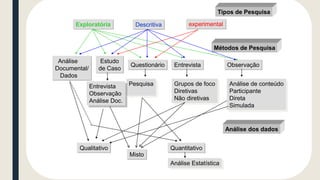 Tipos de Pesquisa
Exploratória Descritiva experimental
Análise dos dados
Qualitativo Quantitativo
Métodos de Pesquisa
Análise
Documental/
Dados
Estudo
de Caso
Questionário Entrevista Observação
Grupos de foco
Diretivas
Não diretivas
Análise de conteúdo
Participante
Direta
Simulada
Pesquisa
Entrevista
Observação
Análise Doc.
Análise Estatística
Misto
 
