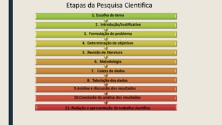 1. Escolha do tema
2. Introdução/Justificativa
3. Formulação do problema
4. Determinação de objetivos
5. Revisão de literatura
6. Metodologia
7. Coleta de dados
8. Tabulação dos dados
9.Análise e discussão dos resultados
10.Conclusão da análise dos resultados
11. Redação e apresentação do trabalho científico
Etapas da Pesquisa Cientifica
 