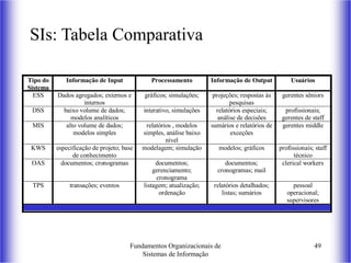 Fundamentos Organizacionais de
Sistemas de Informação
49
SIs: Tabela Comparativa
Tipo do
Sistema
Informação de Input Processamento Informação de Output Usuários
ESS Dados agregados; externos e
internos
gráficos; simulações; projeções; respostas às
pesquisas
gerentes sêniors
DSS baixo volume de dados;
modelos analíticos
interativo, simulações relatórios especiais;
análise de decisões
profissionais;
gerentes de staff
MIS alto volume de dados;
modelos simples
relatórios , modelos
simples, análise baixo
nível
sumários e relatórios de
exceções
gerentes middle
KWS especificação de projeto; base
de conhecimento
modelagem; simulação modelos; gráficos profissionais; staff
técnico
OAS documentos; cronogramas documentos;
gerenciamento;
cronograma
documentos;
cronogramas; mail
clerical workers
TPS transações; eventos listagem; atualização;
ordenação
relatórios detalhados;
listas; sumários
pessoal
operacional;
supervisores
 