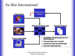 Fundamentos Organizacionais de
Sistemas de Informação
5
Nu Skin International
Mudanças nos
Negócios
Tecnol. Informação
Organização
Gerenciamento Sistema de Informação Soluções Negócio
• Consolidar Compensação para os
Distribuidores
• Comunicação com o mundo
• Coordenar Rede de Distribuição
• Recrutar Distribuidores
 