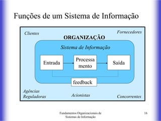 Fundamentos Organizacionais de
Sistemas de Informação
16
Funções de um Sistema de Informação
Sistema de Informação
Entrada Saída
Processa
mento
ORGANIZAÇÃO
Clientes Fornecedores
Concorrentes
Agências
Reguladoras
feedback
Acionistas
 