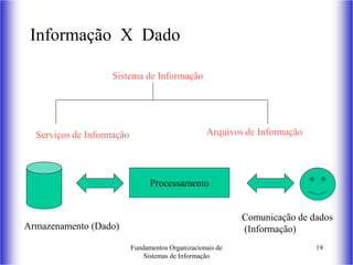 Fundamentos Organizacionais de
Sistemas de Informação
19
Informação X Dado
Sistema de Informação
Serviços de Informação Arquivos de Informação
Processamento
Armazenamento (Dado)
Comunicação de dados
(Informação)
 