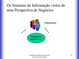 Fundamentos Organizacionais de
Sistemas de Informação
28
Os Sistemas de Informação vistos de
uma Perspectiva de Negócios
Organização
Sistemas de
Informação
 