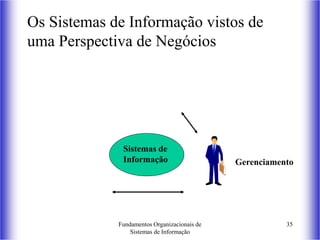 Fundamentos Organizacionais de
Sistemas de Informação
35
Os Sistemas de Informação vistos de
uma Perspectiva de Negócios
Gerenciamento
Sistemas de
Informação
 