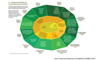 Fonte: Guia para Gestores e Conselheiros (ICMBio 2014)
 