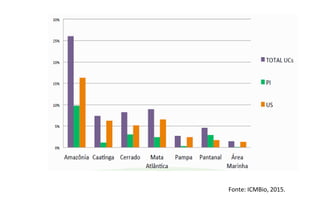 Fonte: ICMBio, 2015.
 