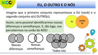 EU, O OUTRO E O NÓS
Imagine que o primeiro conjunto representasse o EU (você) e o
segundo conjunto o(s) OUTRO(s).
EU OUTRO
(S)
Assim, seria possível identificarmos nossas
diferenças e semelhanças. E, tão logo, nos
percebermos na união do NÓS!
Nossas
diferenças
Nossas
semelhanças
Todos nós
 
