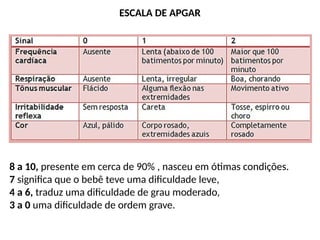 8 a 10, presente em cerca de 90% , nasceu em ótimas condições.
7 significa que o bebê teve uma dificuldade leve,
4 a 6, traduz uma dificuldade de grau moderado,
3 a 0 uma dificuldade de ordem grave.
ESCALA DE APGAR
 