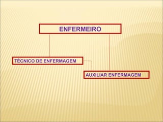 ENFERMEIRO
TÉCNICO DE ENFERMAGEM
AUXILIAR ENFERMAGEM
 