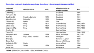 Elemento
(Símbolo)
Descobridores Ano
Demonstração de
Essencialidade
Ano
Carbono (C) Saussure 1804
Hidrogênio (H) Saussure 1804
Oxigênio (O) Priestley, Scheele 1774 Saussure 1804
Nitrogênio (N) Rutherforf 1772 Saussure 1804
Fósforo (P) Brand 1772 Ville 1860
Potássio (K) Davy 1807 Sachs e Knop 1860, 1865
Cálcio (Ca) Davy 1807 Sachs e Knop 1860, 1865
Magnésio (Mg) Davy 1808 Sachs e Knop 1860, 1865
Enxofre (S) Sachs e Knop 1865
Ferro (Fe) Sachs e Knop 1860, 1865
Manganês (Mn) Scheele 1774 Mazé, McHargue 1915,1922
Boro (B) Gay-Lussac, Thenard 1808 Warington 1923
Zinco (Zn) Sommer e Lipman 1926
Cobre (Cu) Lipman e McKinney 1931
Molibdênio (Mo) Hzelm Arnon e Stout 1938
Cloro (Cl) Schell 1774 Broyer et al. 1954
Níquel (Ni) Brown et al. 1987
Fontes: (Malavolta (1980); Glass (1983); Marschner (1995)
Elementos essenciais às plantas superiores: descoberta e demonstração da essencialidade
 