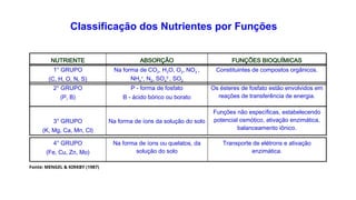 NUTRIENTE ABSORÇÃO FUNÇÕES BIOQUÍMICAS
4° GRUPO
(Fe, Cu, Zn, Mo)
Na forma de íons ou quelatos, da
solução do solo
Transporte de elétrons e ativação
enzimática.
3° GRUPO
(K, Mg, Ca, Mn, Cl)
Na forma de íons da solução do solo
Funções não específicas, estabelecendo
potencial osmótico, ativação enzimática,
balanceamento iônico.
2° GRUPO
(P, B)
P - forma de fosfato
B - ácido bórico ou borato
Os ésteres de fosfato estão envolvidos em
reações de transferência de energia.
1° GRUPO
(C, H, O, N, S)
Na forma de CO2, H2O, O2, NO3
-
,
NH4
+
, N2, SO4
2-
, SO2
Constituintes de compostos orgânicos.
Fonte: MENGEL & KIRKBY (1987)
Classificação dos Nutrientes por Funções
 