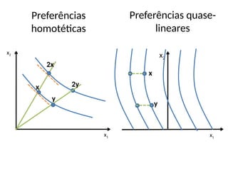 Preferências
homotéticas
x
x1
x2
2x
y
2y
x
x1
y
x2
Preferências quase-
lineares
 