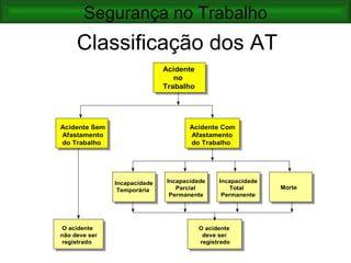 Segurança no Trabalho
     Classificação dos AT
                              Acidente
                                 no
                              Trabalho




Acidente Sem                          Acidente Com
Afastamento                           Afastamento
do Trabalho                           do Trabalho




               Incapacidade    Incapacidade    Incapacidade
                Temporária        Parcial          Total      Morte
                                Permanente      Permanente




O acidente                               O acidente
não deve ser                              deve ser
registrado                               registrado
 