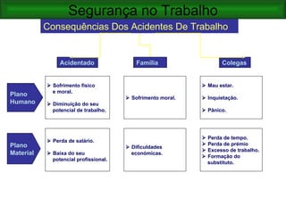 Segurança no Trabalho
           Consequências Dos Acidentes De Trabalho


                Acidentado                 Família                    Colegas


            Sofrimento físico                                Mau estar.
             e moral.
Plano
                                        Sofrimento moral.    Inquietação.
Humano      Diminuição do seu
             potencial de trabalho.                           Pânico.




                                                                Perda de tempo.
            Perda de salário.
Plano                                                           Perda de prémio
                                        Dificuldades
                                                                Excesso de trabalho.
Material    Baixa do seu                económicas.
                                                                Formação do
             potencial profissional.
                                                                 substituto.
 