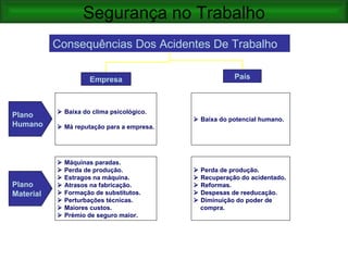 Segurança no Trabalho
           Consequências Dos Acidentes De Trabalho

                      Empresa                             País



            Baixa do clima psicológico.
Plano
                                             Baixa do potencial humano.
Humano      Má reputação para a empresa.




              Máquinas paradas.
              Perda de produção.              Perda de produção.
              Estragos na máquina.            Recuperação do acidentado.
Plano         Atrasos na fabricação.          Reformas.
Material      Formação de substitutos.        Despesas de reeducação.
              Perturbações técnicas.          Diminuição do poder de
              Maiores custos.                  compra.
              Prémio de seguro maior.
 