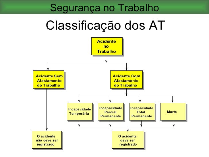 Aula 2 acidentes de trabalho Aula 2 acidentes de trabalho