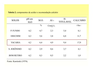 Tabela 2. componentes de acidez x recomendação calcário


                     pH em                                     H+
     SOLOS                        M.O.         Al+3                  CALCÁRIO
                      H2O                                  TITULAVEL
                                    %       Cmolc L-                   t ha-1
                                               1

   P. FUNDO               4,2      4,7         2,3            5,4       8,1

    ERECHIM               4,2      5,6         3,8            6,8      11,7


    VACARIA               4,2      6,4         4,9            9,4      17,9


 S. JERÔNIMO              4,2      2,9         0,6            3,7       4,1


  BOM RETIRO              4,2      0,3         0,5            2,2       1,8

Fonte: Kaminski (1974).
 
