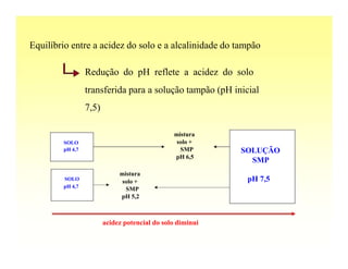 Equilíbrio entre a acidez do solo e a alcalinidade do tampão

                 Redução do pH reflete a acidez do solo
                 transferida para a solução tampão (pH inicial
                 7,5)

                                               mistura
        SOLO                                    solo +
        pH 4,7                                   SMP       SOLUÇÃO
                                               pH 6,5
                                                             SMP
                             mistura
        SOLO
                              solo +                        pH 7,5
        pH 4,7
                               SMP
                             pH 5,2



                        acidez potencial do solo diminui
 