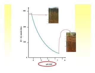 300




H + Al, mmolc dm-3


                     200




                     100




                           0
                               4   5     6      7   8

                                       pH SMP
 