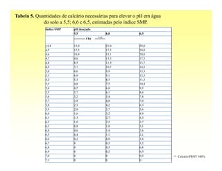 Tabela 5. Quantidades de calcário necessárias para elevar o pH em água
             do solo a 5,5; 6,6 e 6,5, estimadas pelo índice SMP.
              Índice SMP    pH desejado
                            5,5                             6,0    6,5
                                                  -1 (1)
                            ----------- t ha   ----------

              ≤4,4          15,0                            21,0   29,0
              4,5           12,5                            17,3   24,0
              4,6           10,9                            15,1   20,0
              4,7           9,6                             13,3   17,5
              4,8           8,5                             11,9   15,7
              4,9           7,7                             10,7   14,2
              5,0           6,6                             9,9    13,3
              5,1           6,0                             9,1    12,3
              5,2           5,3                             8,3    11,3
              5,3           4,8                             7,5    10,4
              5,4           4,2                             6,8    9,5
              5,5           3,7                             6,1    8,6
              5,6           3,2                             5,4    7,8
              5,7           2,8                             4,8    7,0
              5,8           2,3                             4,2    6,3
              5,9           2,0                             3,7    5,6
              6,0           1,6                             3,2    4,9
              6,1           1,3                             2,7    4,3
              6,2           1,0                             2,2    3,7
              6,3           0,8                             1,8    3,1
              6,4           0,6                             1,4    2,6
              6,5           0,4                             1,1    2,1
              6,6           0,2                             0,8    1,6
              6,7           0                               0,5    1,2
              6,8           0                               0,3    0,8
              6,9           0                               0,2    0,5
              7,0           0                               0      0,2    (1)   Calcário PRNT 100%
              7,1           0                               0      0
 